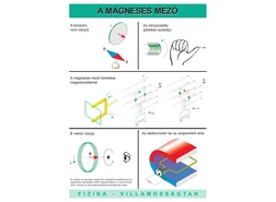 A mágneses mező